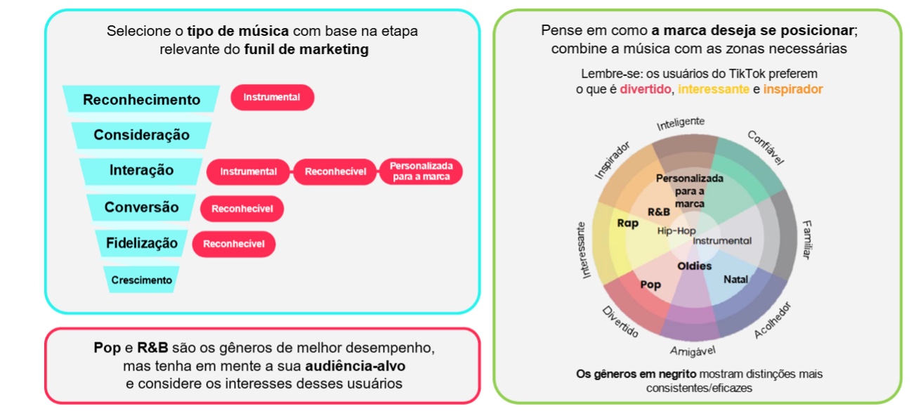 Gráfico com funil de vendas, mostrando o tipo de música ideal para cada estágio.