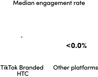 Source: 1) TikTok internal data, median engagement rate in US in Q1 2021. The engagement rate is calculated as engagements (shares, comments, likes) divided by total video views. 2) Rival IQ, 2021, Social Media Industry Benchmark Report, 2021