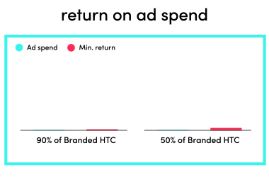 Source: TikTok Marketing Science, CPG Marketing Mix Models - Quantifying the Impact of TikTok Advertising, 2021, conducted by Nielsen