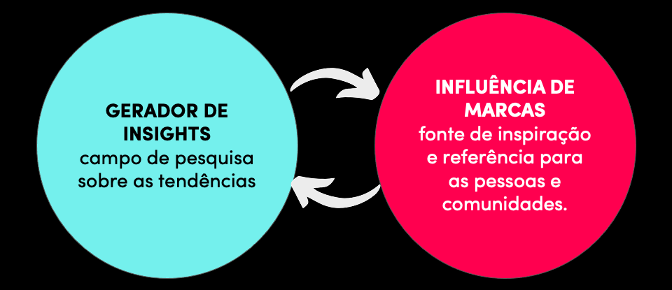 O TikTok age como uma via de mão dupla para o setor de moda: um lugar para pesquisas tendências e, ao mesmo tempo, influenciar e inspirar as pessoas e a comunidade.