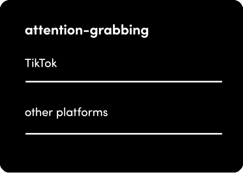 Ads on TikTok capture attention, with a 10% lead over other platforms