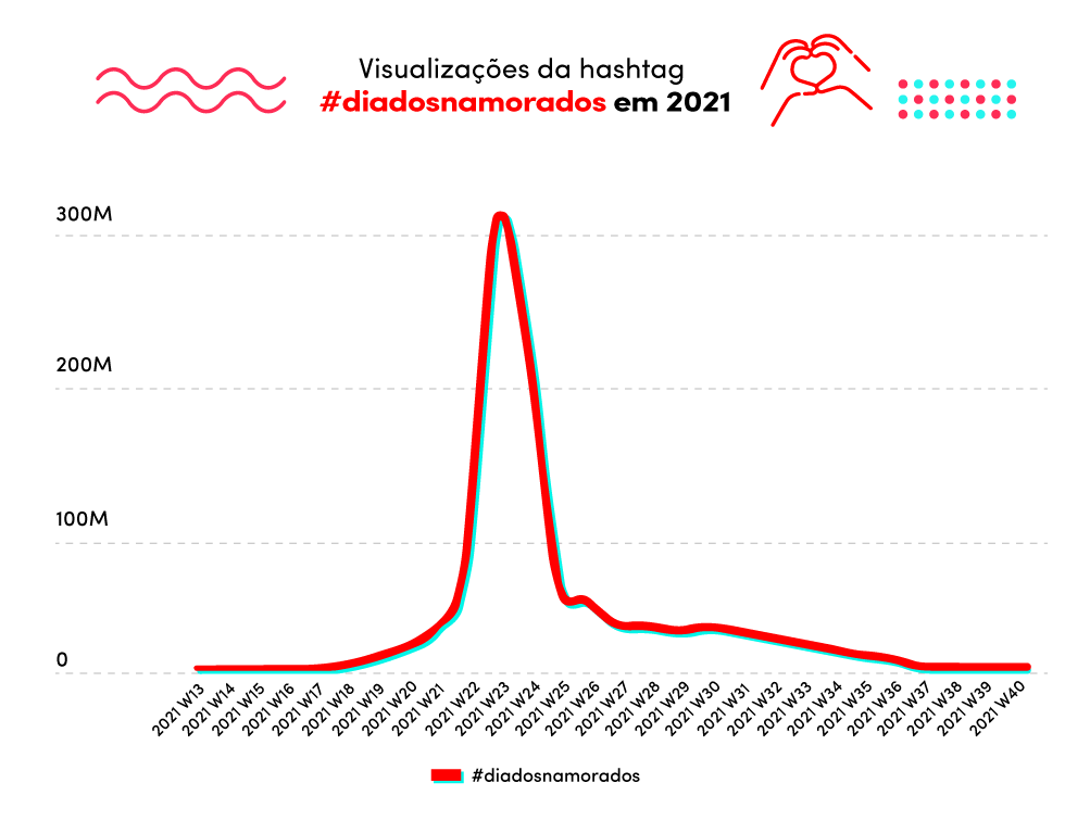 Gráfico mostrando o pico de uso da hashtag #diadosnamorados no TikTok acontecendo meados de junho