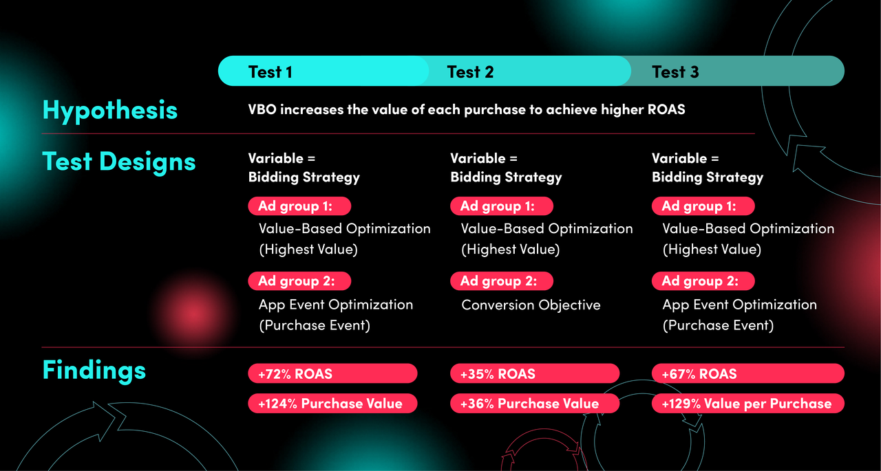 Test With Tiktok How To Maximize The Value Of Your Ad Spend Tiktok For Business Blog