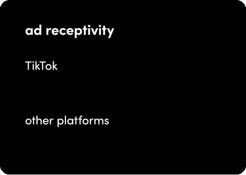 On average, people are 10% more receptive to ads on TikTok